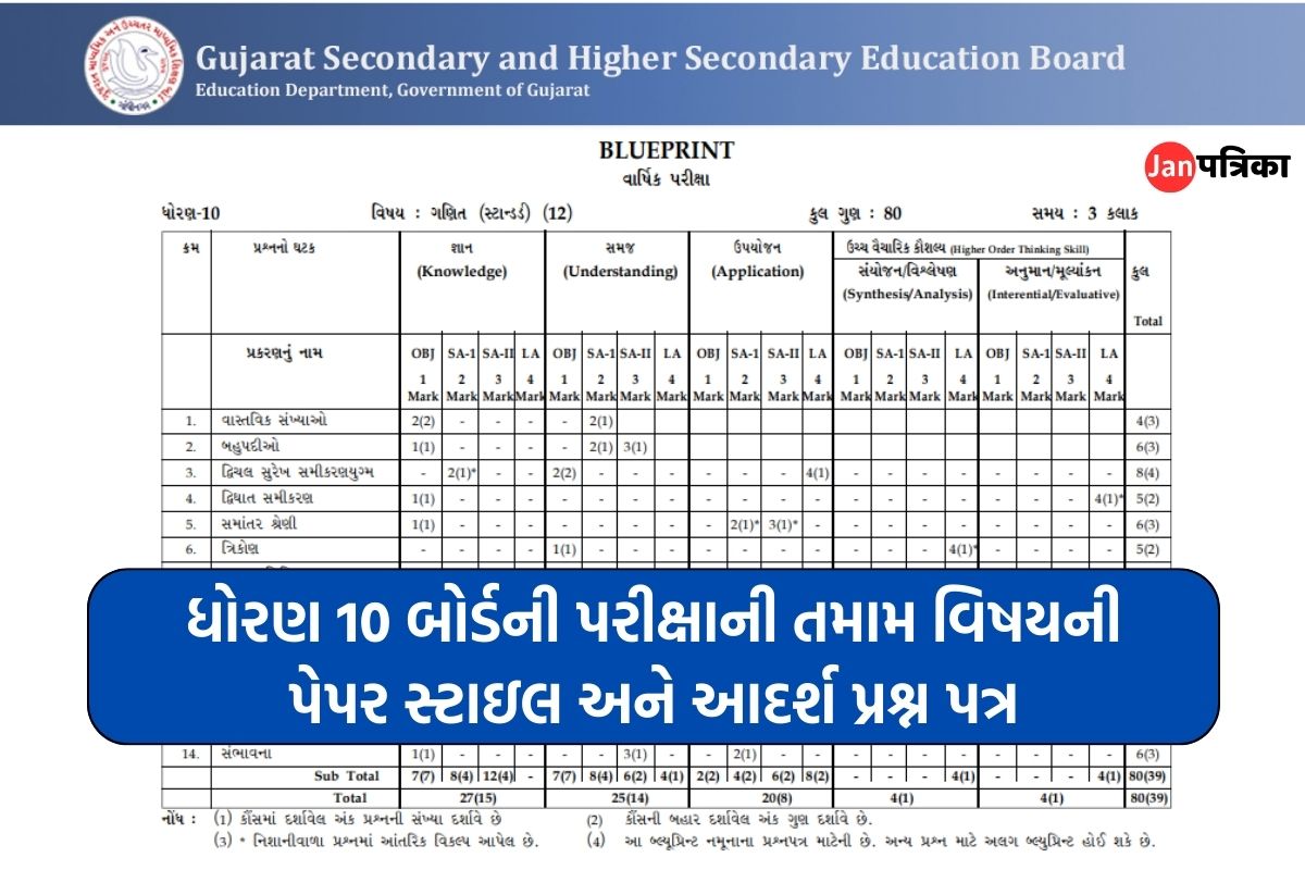 Gujarat SSC Paper Style 2024